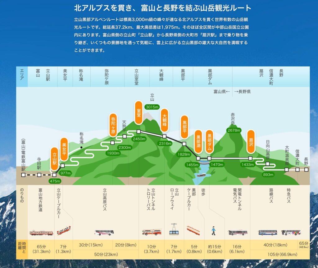 さて、あらためて、立山黒部アルペンルートについてだが、全体は以下をご参照（立山黒部アルペンルートの公式HPより）。日本が世界に誇れる山岳観光ルートだと思う。